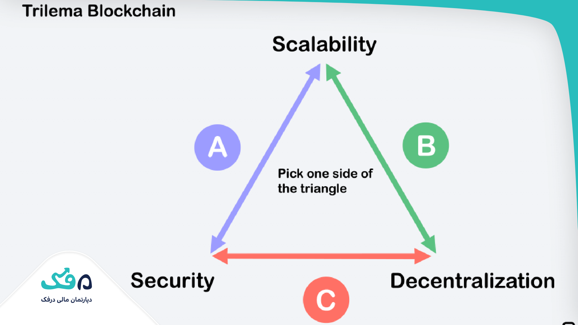 the scalability trilemma