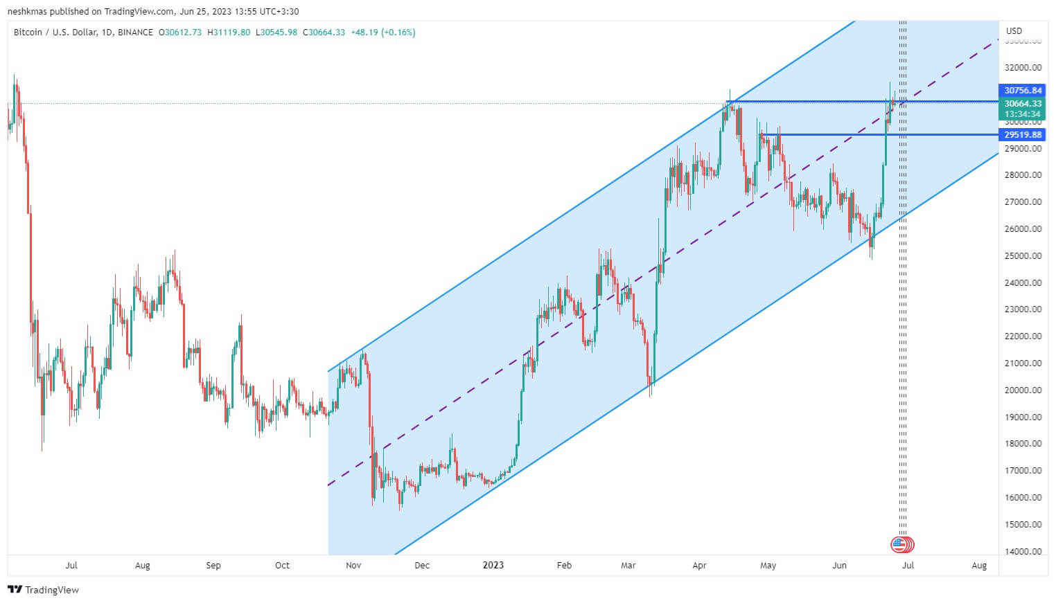 نمودار بیت کوین